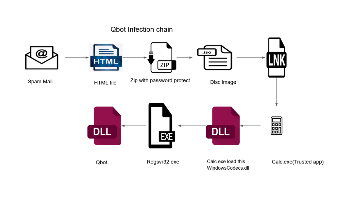 Qbot. Dll Sideloading.